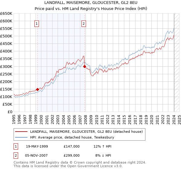LANDFALL, MAISEMORE, GLOUCESTER, GL2 8EU: Price paid vs HM Land Registry's House Price Index