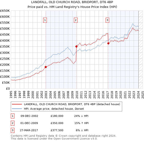 LANDFALL, OLD CHURCH ROAD, BRIDPORT, DT6 4BP: Price paid vs HM Land Registry's House Price Index