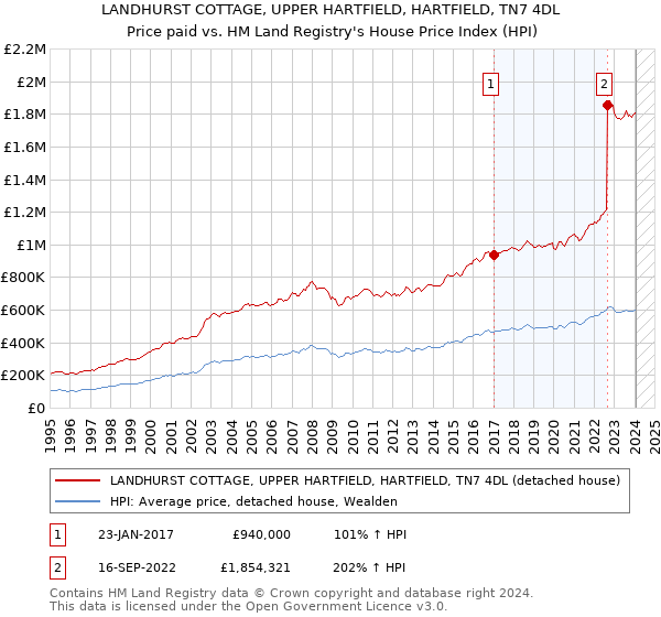 LANDHURST COTTAGE, UPPER HARTFIELD, HARTFIELD, TN7 4DL: Price paid vs HM Land Registry's House Price Index
