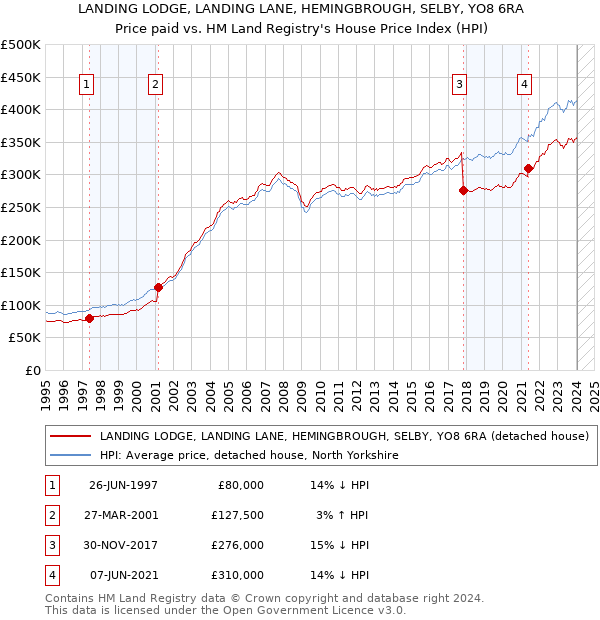 LANDING LODGE, LANDING LANE, HEMINGBROUGH, SELBY, YO8 6RA: Price paid vs HM Land Registry's House Price Index