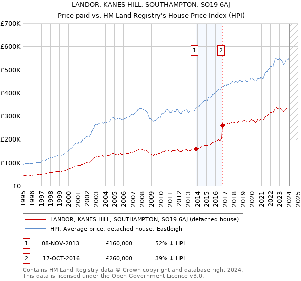 LANDOR, KANES HILL, SOUTHAMPTON, SO19 6AJ: Price paid vs HM Land Registry's House Price Index