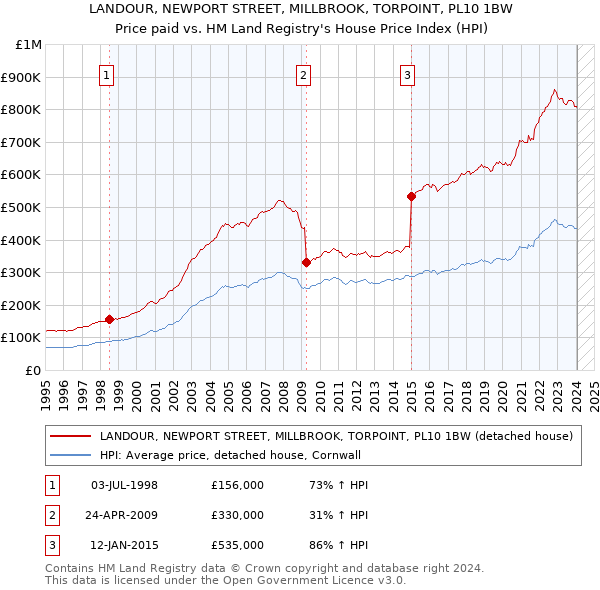 LANDOUR, NEWPORT STREET, MILLBROOK, TORPOINT, PL10 1BW: Price paid vs HM Land Registry's House Price Index