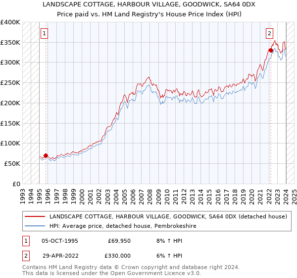 LANDSCAPE COTTAGE, HARBOUR VILLAGE, GOODWICK, SA64 0DX: Price paid vs HM Land Registry's House Price Index
