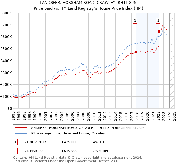 LANDSEER, HORSHAM ROAD, CRAWLEY, RH11 8PN: Price paid vs HM Land Registry's House Price Index