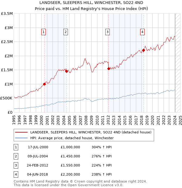 LANDSEER, SLEEPERS HILL, WINCHESTER, SO22 4ND: Price paid vs HM Land Registry's House Price Index