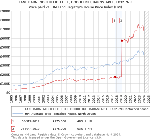 LANE BARN, NORTHLEIGH HILL, GOODLEIGH, BARNSTAPLE, EX32 7NR: Price paid vs HM Land Registry's House Price Index