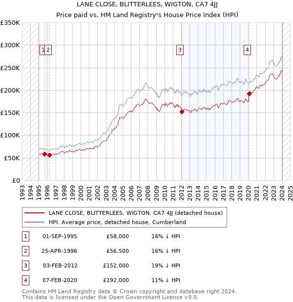 LANE CLOSE, BLITTERLEES, WIGTON, CA7 4JJ: Price paid vs HM Land Registry's House Price Index