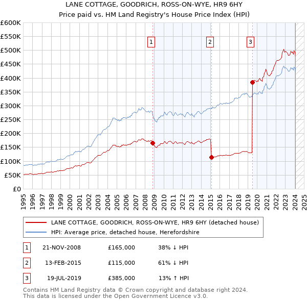LANE COTTAGE, GOODRICH, ROSS-ON-WYE, HR9 6HY: Price paid vs HM Land Registry's House Price Index
