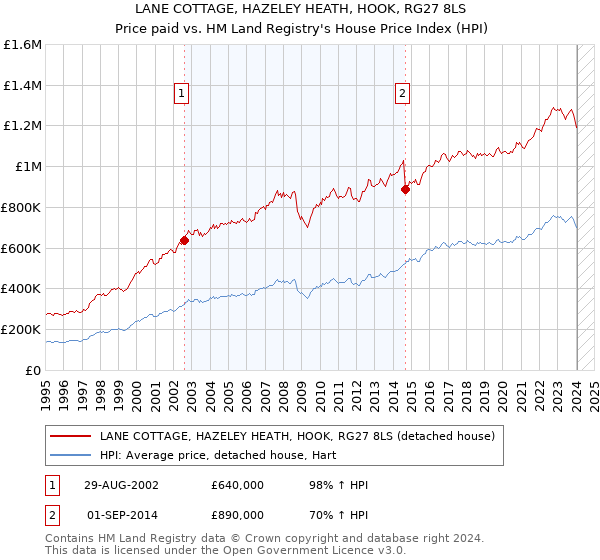 LANE COTTAGE, HAZELEY HEATH, HOOK, RG27 8LS: Price paid vs HM Land Registry's House Price Index