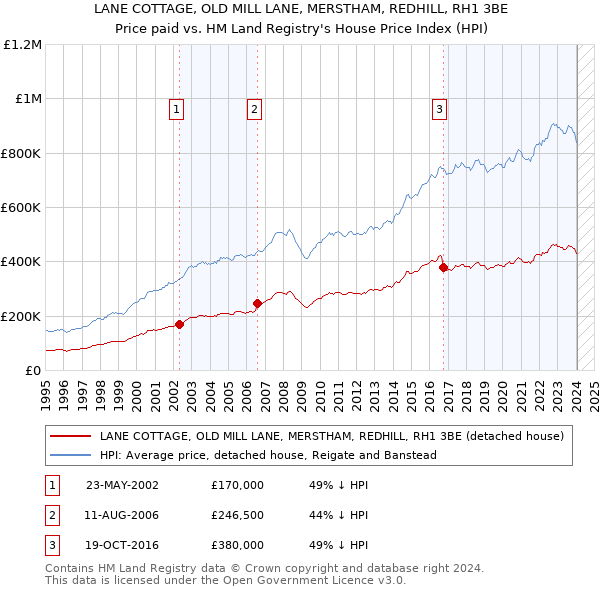 LANE COTTAGE, OLD MILL LANE, MERSTHAM, REDHILL, RH1 3BE: Price paid vs HM Land Registry's House Price Index