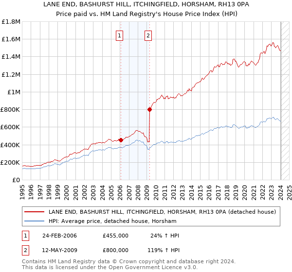 LANE END, BASHURST HILL, ITCHINGFIELD, HORSHAM, RH13 0PA: Price paid vs HM Land Registry's House Price Index