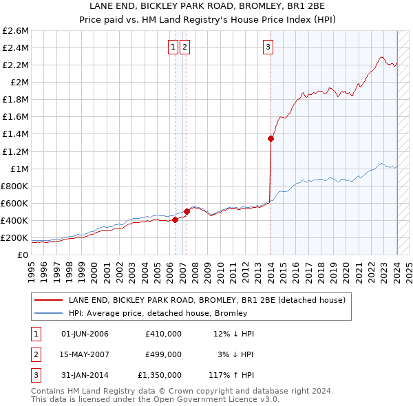 LANE END, BICKLEY PARK ROAD, BROMLEY, BR1 2BE: Price paid vs HM Land Registry's House Price Index