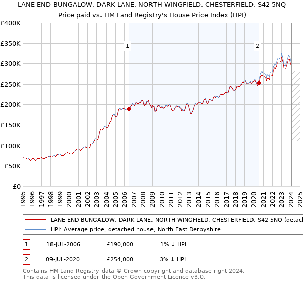 LANE END BUNGALOW, DARK LANE, NORTH WINGFIELD, CHESTERFIELD, S42 5NQ: Price paid vs HM Land Registry's House Price Index