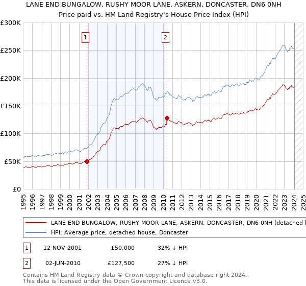 LANE END BUNGALOW, RUSHY MOOR LANE, ASKERN, DONCASTER, DN6 0NH: Price paid vs HM Land Registry's House Price Index