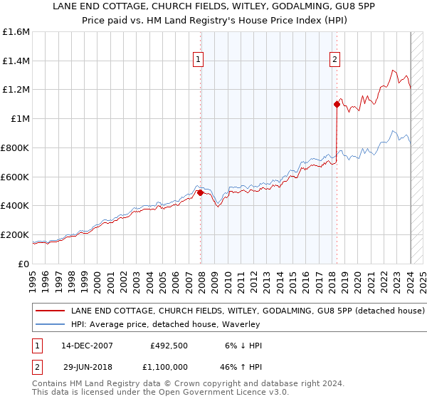 LANE END COTTAGE, CHURCH FIELDS, WITLEY, GODALMING, GU8 5PP: Price paid vs HM Land Registry's House Price Index