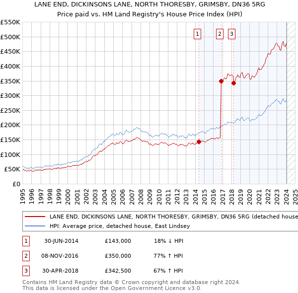 LANE END, DICKINSONS LANE, NORTH THORESBY, GRIMSBY, DN36 5RG: Price paid vs HM Land Registry's House Price Index