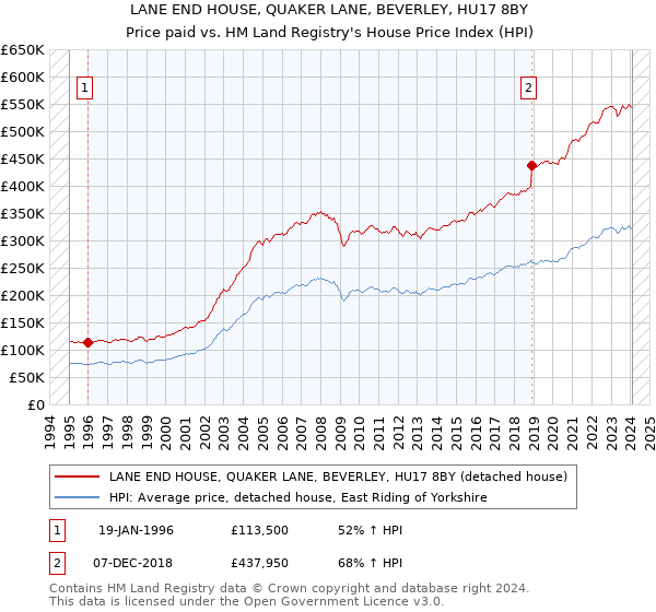 LANE END HOUSE, QUAKER LANE, BEVERLEY, HU17 8BY: Price paid vs HM Land Registry's House Price Index