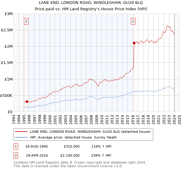LANE END, LONDON ROAD, WINDLESHAM, GU20 6LQ: Price paid vs HM Land Registry's House Price Index