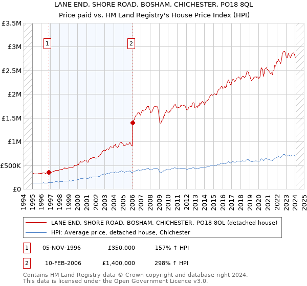LANE END, SHORE ROAD, BOSHAM, CHICHESTER, PO18 8QL: Price paid vs HM Land Registry's House Price Index