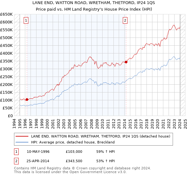 LANE END, WATTON ROAD, WRETHAM, THETFORD, IP24 1QS: Price paid vs HM Land Registry's House Price Index