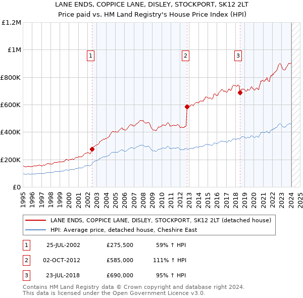 LANE ENDS, COPPICE LANE, DISLEY, STOCKPORT, SK12 2LT: Price paid vs HM Land Registry's House Price Index