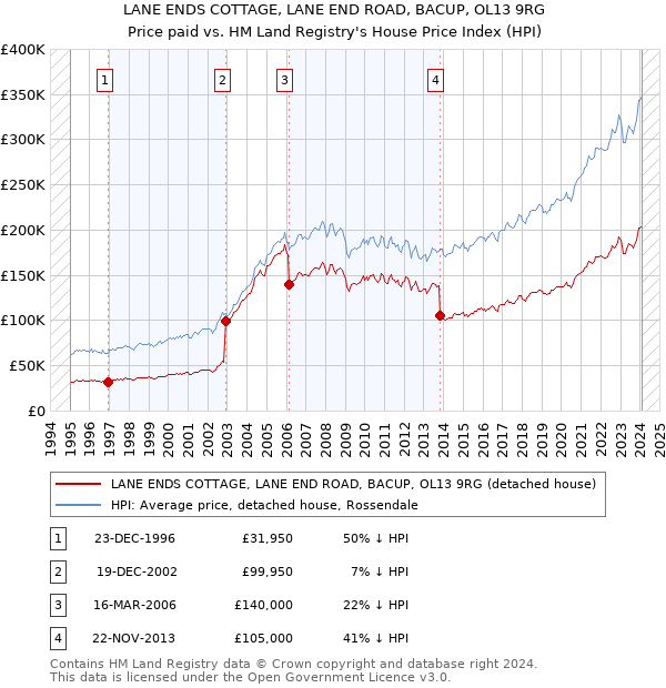 LANE ENDS COTTAGE, LANE END ROAD, BACUP, OL13 9RG: Price paid vs HM Land Registry's House Price Index