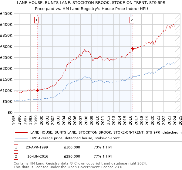 LANE HOUSE, BUNTS LANE, STOCKTON BROOK, STOKE-ON-TRENT, ST9 9PR: Price paid vs HM Land Registry's House Price Index
