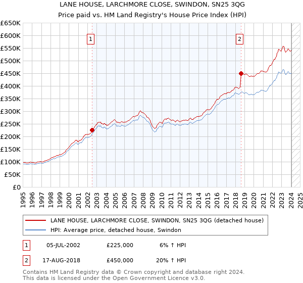LANE HOUSE, LARCHMORE CLOSE, SWINDON, SN25 3QG: Price paid vs HM Land Registry's House Price Index