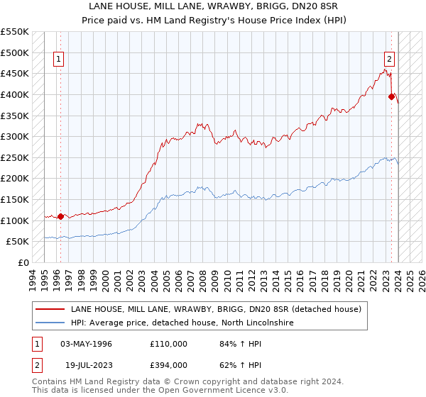 LANE HOUSE, MILL LANE, WRAWBY, BRIGG, DN20 8SR: Price paid vs HM Land Registry's House Price Index