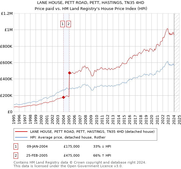 LANE HOUSE, PETT ROAD, PETT, HASTINGS, TN35 4HD: Price paid vs HM Land Registry's House Price Index