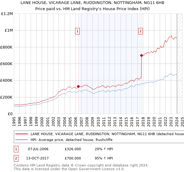 LANE HOUSE, VICARAGE LANE, RUDDINGTON, NOTTINGHAM, NG11 6HB: Price paid vs HM Land Registry's House Price Index