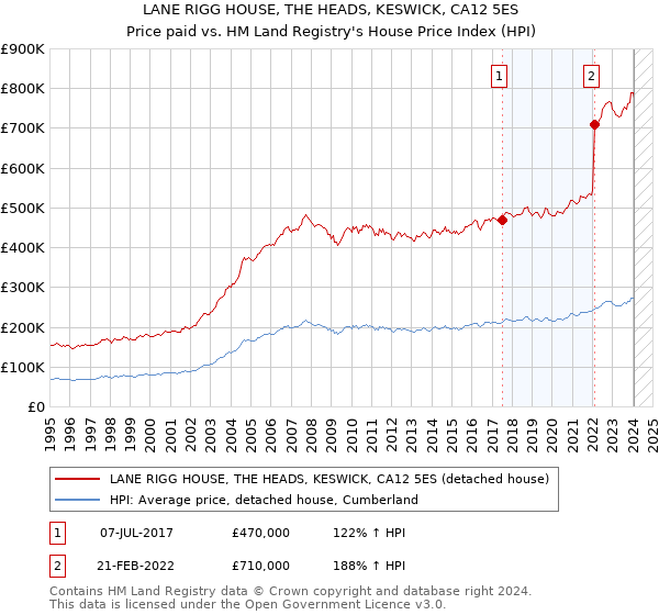 LANE RIGG HOUSE, THE HEADS, KESWICK, CA12 5ES: Price paid vs HM Land Registry's House Price Index