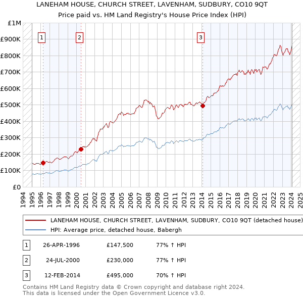 LANEHAM HOUSE, CHURCH STREET, LAVENHAM, SUDBURY, CO10 9QT: Price paid vs HM Land Registry's House Price Index