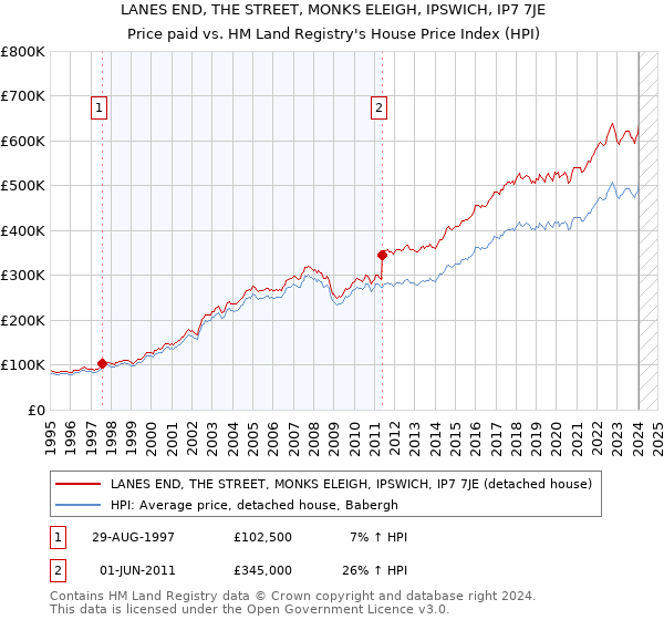 LANES END, THE STREET, MONKS ELEIGH, IPSWICH, IP7 7JE: Price paid vs HM Land Registry's House Price Index