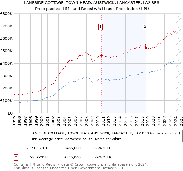 LANESIDE COTTAGE, TOWN HEAD, AUSTWICK, LANCASTER, LA2 8BS: Price paid vs HM Land Registry's House Price Index
