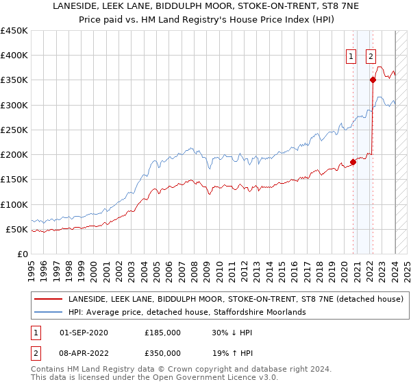 LANESIDE, LEEK LANE, BIDDULPH MOOR, STOKE-ON-TRENT, ST8 7NE: Price paid vs HM Land Registry's House Price Index