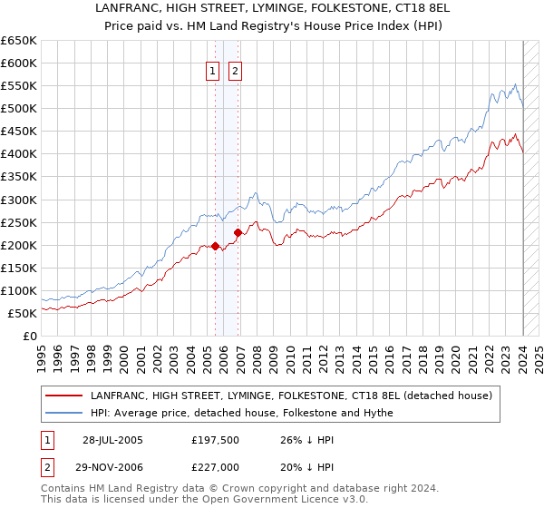 LANFRANC, HIGH STREET, LYMINGE, FOLKESTONE, CT18 8EL: Price paid vs HM Land Registry's House Price Index