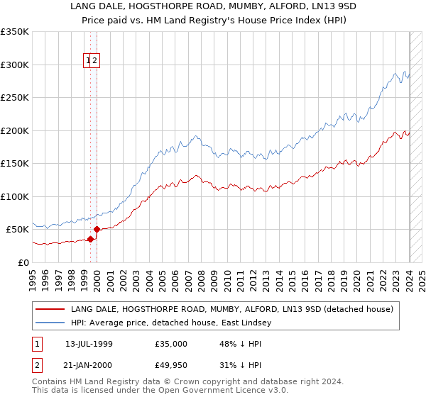 LANG DALE, HOGSTHORPE ROAD, MUMBY, ALFORD, LN13 9SD: Price paid vs HM Land Registry's House Price Index