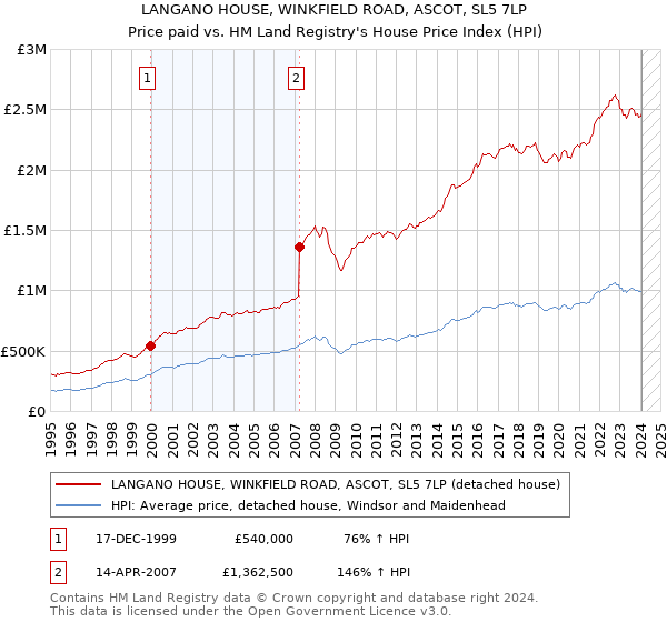 LANGANO HOUSE, WINKFIELD ROAD, ASCOT, SL5 7LP: Price paid vs HM Land Registry's House Price Index