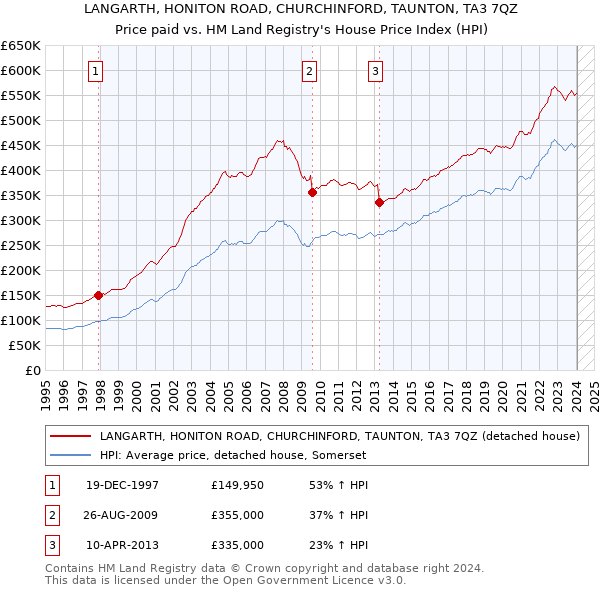 LANGARTH, HONITON ROAD, CHURCHINFORD, TAUNTON, TA3 7QZ: Price paid vs HM Land Registry's House Price Index