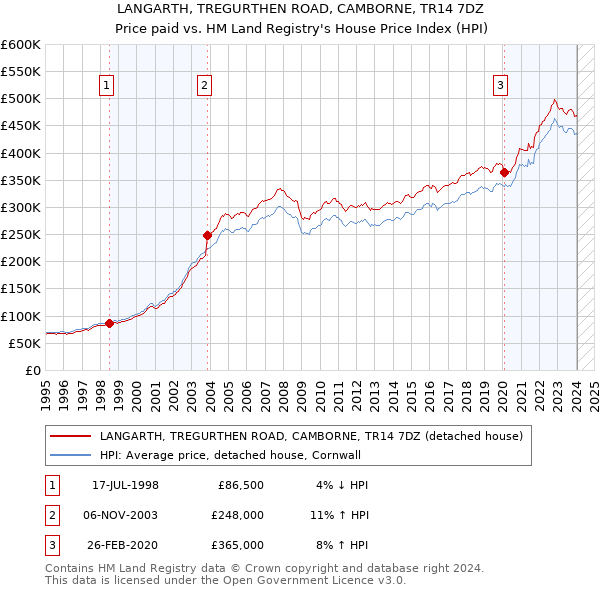 LANGARTH, TREGURTHEN ROAD, CAMBORNE, TR14 7DZ: Price paid vs HM Land Registry's House Price Index