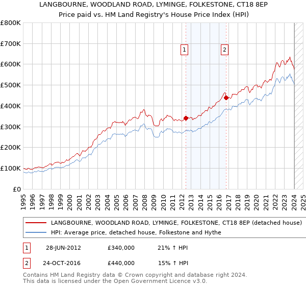 LANGBOURNE, WOODLAND ROAD, LYMINGE, FOLKESTONE, CT18 8EP: Price paid vs HM Land Registry's House Price Index