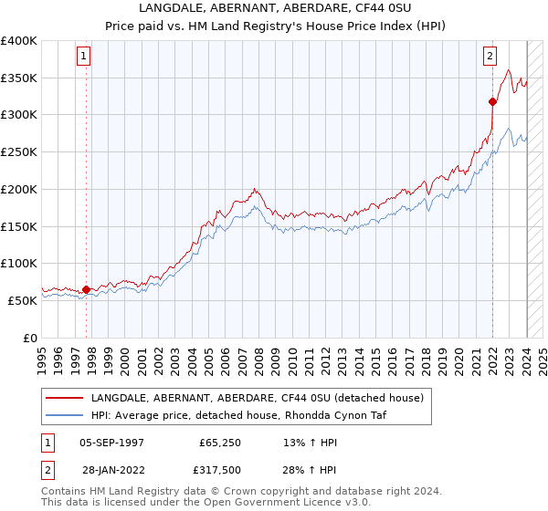 LANGDALE, ABERNANT, ABERDARE, CF44 0SU: Price paid vs HM Land Registry's House Price Index