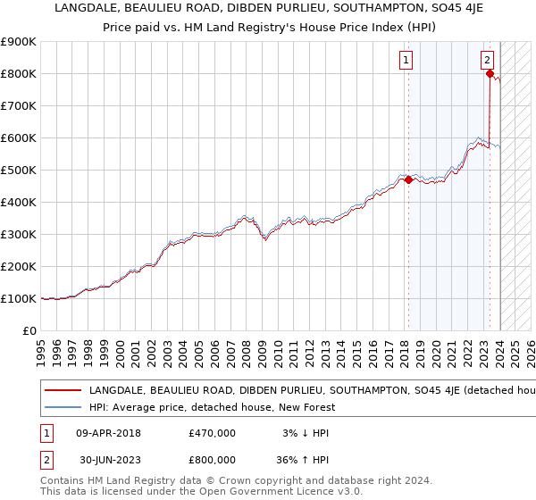 LANGDALE, BEAULIEU ROAD, DIBDEN PURLIEU, SOUTHAMPTON, SO45 4JE: Price paid vs HM Land Registry's House Price Index