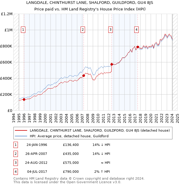 LANGDALE, CHINTHURST LANE, SHALFORD, GUILDFORD, GU4 8JS: Price paid vs HM Land Registry's House Price Index