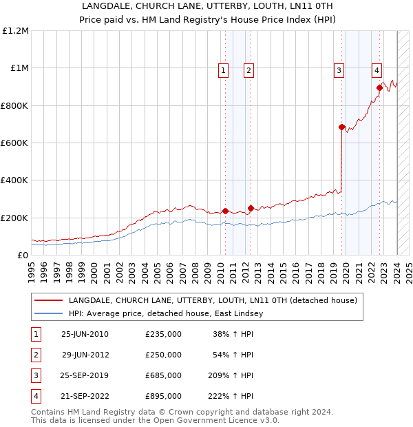 LANGDALE, CHURCH LANE, UTTERBY, LOUTH, LN11 0TH: Price paid vs HM Land Registry's House Price Index