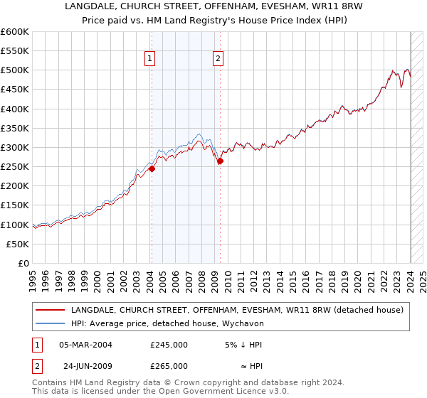 LANGDALE, CHURCH STREET, OFFENHAM, EVESHAM, WR11 8RW: Price paid vs HM Land Registry's House Price Index