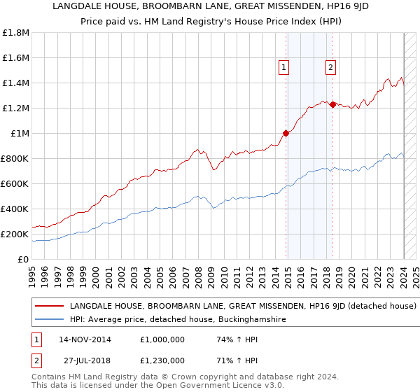 LANGDALE HOUSE, BROOMBARN LANE, GREAT MISSENDEN, HP16 9JD: Price paid vs HM Land Registry's House Price Index