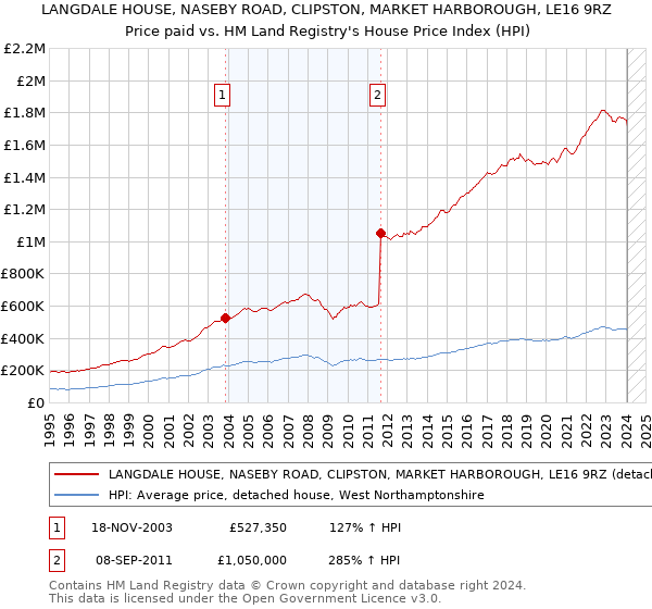 LANGDALE HOUSE, NASEBY ROAD, CLIPSTON, MARKET HARBOROUGH, LE16 9RZ: Price paid vs HM Land Registry's House Price Index