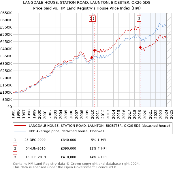 LANGDALE HOUSE, STATION ROAD, LAUNTON, BICESTER, OX26 5DS: Price paid vs HM Land Registry's House Price Index